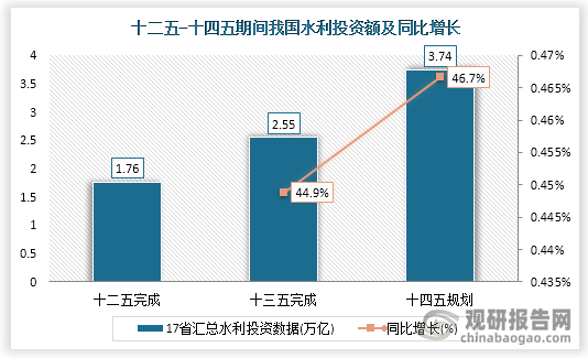 据17省公开水利投资数据，十三五水利投资同比增长44.9% ，十四五投资规划同比增长46.7% ，预计我国十四五期间将进一步加大水利投资力度。