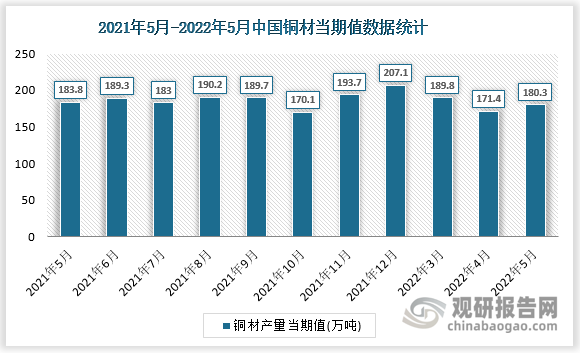 根据国家统计局数据显示，2022年5月我国铜材产量当期值为180.3万吨，同比增速为-3.3%。