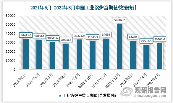 根据国家统计局数据显示，2022年5月我国工业锅炉产量当期值为29463.4蒸发量吨，同比增速为6.9%。