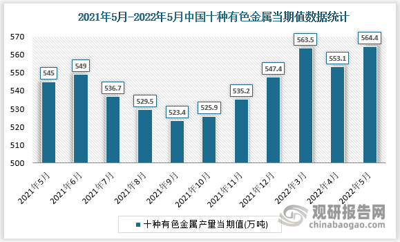 根据国家统计局数据显示，2022年5月我国十种有色金属产量当期值为564.4万吨，同比增速为3.3%。