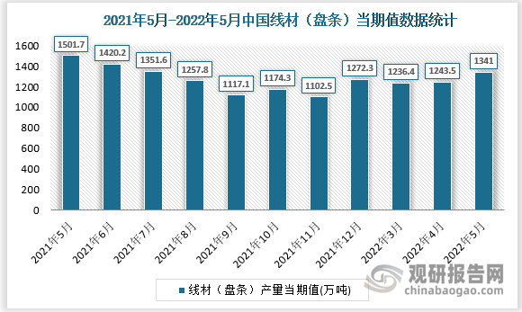 根据国家统计局数据显示，2022年5月我国线材（盘条）产量当期值为1341万吨，同比增速为-11.1%。