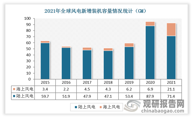 资料来源：观研天下数据中心整理2021年全球风电新增装机容量92.5GM，海上风电新增装机量21.1GM，陆上风电新增装机容量71.4GM。