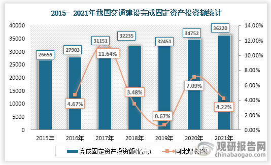 我国交通建设保持中高速发展，有望在2025年向世界一流水平迈进，自2015年以来我国交通建设投资增速稳定，到2021完成固定资产投资额为36220亿元，同比增长4.22%。