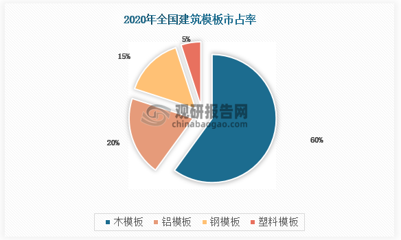 2020年木模板市占率为60%；铝模板市占率为20%；钢模板市占率为15%；塑料模板市占率为5%。