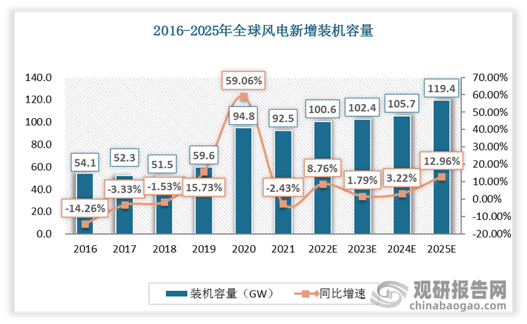 2020年全球风电新增装机容量94.8GM，同比上涨59.06%；2021年全球风电新增装机容量92.5GM，比去年同期减少了2.43%。预计2022年全球风电新增装机容量达100.6GM，同比上涨8.76%。