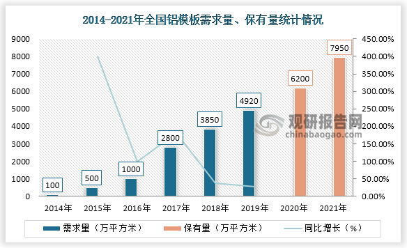 建筑传统施工使用模板以木模板和铝模板为主，建筑铝模板可回收利用,节能环保特性突出,有望逐步代替传统木模板。2 2014年~2019年,铝合金模板的市场需求量由100万平方米增至4920万平方米,复合增长率高达117%。2021年全国铝模板保有量7950万平方米。