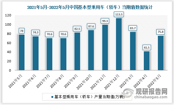 根据国家统计局数据显示，2022年5月我国基本型乘用车（轿车）产量当期值为75.8万辆，同比增速为-2.7%。