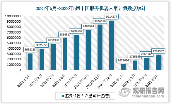 根据国家统计局数据显示，2022年5月我国服务机器人产量累计值为2793997套，累计增速为-23.2%。