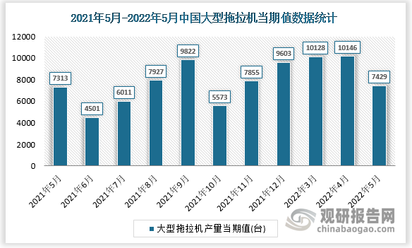 根据国家统计局数据显示，2022年5月我国大型拖拉机产量当期值为7429台，同比增速为-0.8%。