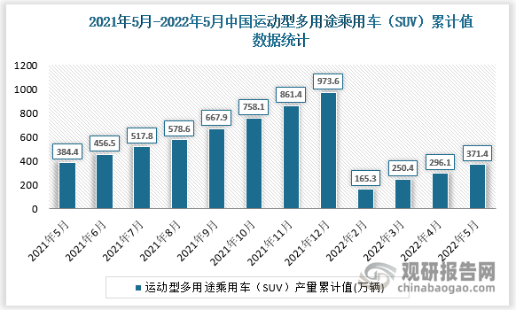 根据国家统计局数据显示，2022年5月我国运动型多用途乘用车（SUV）产量累计值为371.4万辆，累计增速为-2.4%。