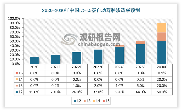 2020年我国L2级乘用车市场渗透率达到15%；预计2022年我国L2级乘用车市场渗透率达到26%，L3级乘用车市场渗透率达到1%。