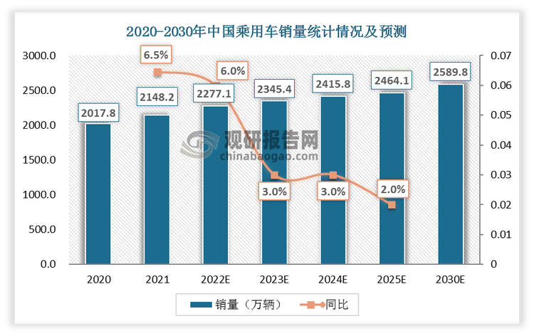 2020年我国乘用车销量为2017.8万辆，2021年销量增加了一百多万达到2148.2万辆，同比增长6.5%。预计2022年将达到2277.1万辆，同比增长6%。