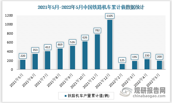 根据国家统计局数据显示，2022年5月我国铁路机车产量累计值为200辆，累计增速为-4.3%。