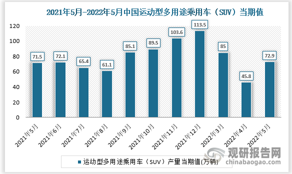 根据国家统计局数据显示，2022年5月我国运动型多用途乘用车（SUV）产量当期值为72.9万辆，同比增速为2.8%。