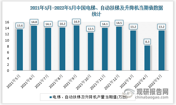 根据国家统计局数据显示，2022年5月我国电梯、自动扶梯及升降机产量当期值为13.2万台，同比增速为-13.2%。