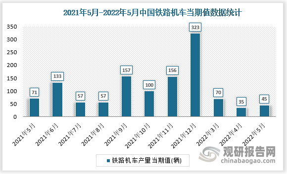 根据国家统计局数据显示，2022年5月我国铁路机车产量当期值为45辆，同比增速为-32.8%。