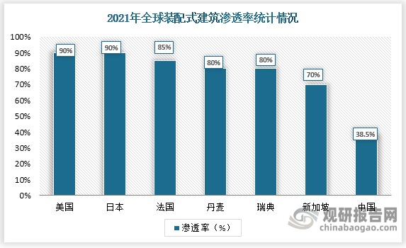 我国装配式建筑进入快速发展阶段，但仍与世界主要国家70%以上的渗透率具有较大差距。