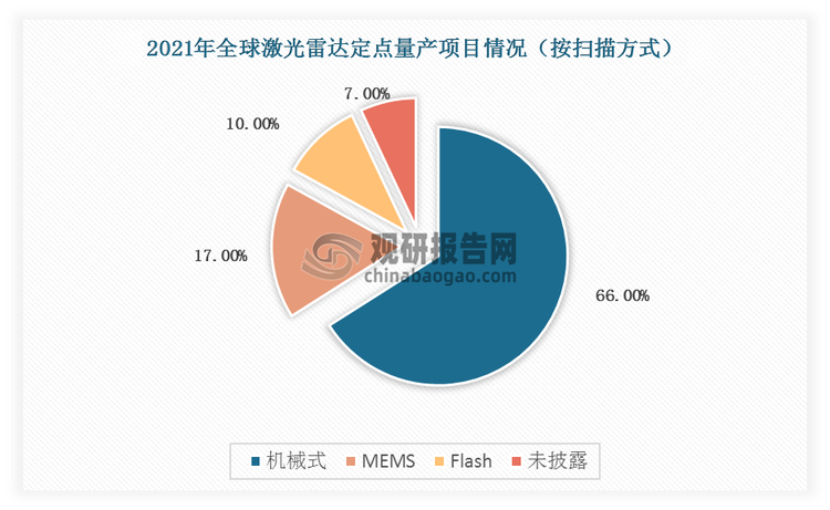 2021年在公开定点量产的激光雷达产品中，机械式占据主流，占比66%；其次为MEMS-半固态产品，占比17%，Flash占比10%。