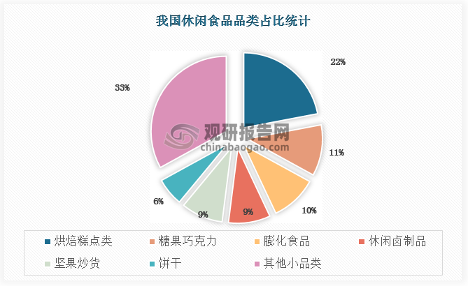 休闲零食品类丰富，既有西方的糖果巧克力、膨化食品、烘焙糕点，又有中国传统的卤制品、坚果炒货。其中烘焙糕点占比22%，其次为糖果巧克力，占比11%。