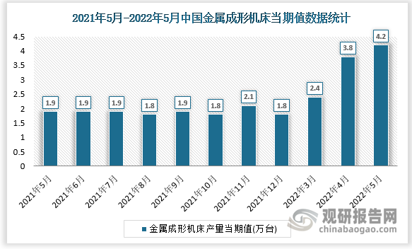 根据国家统计局数据显示，2022年5月我国金属成形机床产量当期值为4.2万台，同比增速为110%。