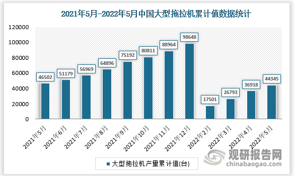 根据国家统计局数据显示，2022年5月我国大型拖拉机产量累计值为44345台，累计增速为-4.2%。