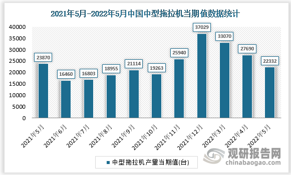 根据国家统计局数据显示，2022年5月我国中型拖拉机产量当期值为22332台，同比增速为-8.4%。