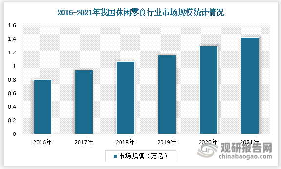 中国休闲零食市场规模2018年破万亿，并保持着双位数的增长，在品类创新、高端化、健康化升级、人均消费量提升推动下，预计未来5-10年休闲零食行业仍将保持较高的景气度。