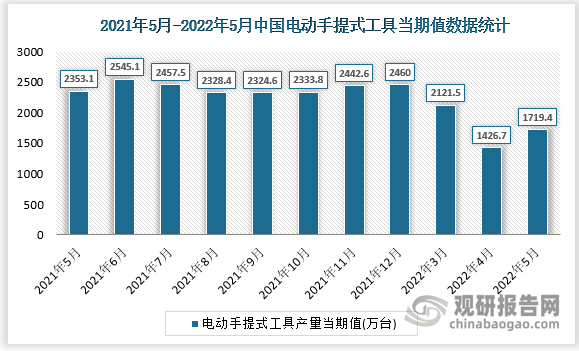 根据国家统计局数据显示，2022年5月我国电动手提式工具产量当期值为1719.4万台，同比增速为-25.4%。