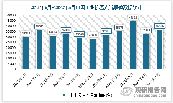 根据国家统计局数据显示，2022年5月我国工业机器人产量当期值为36616套，同比增速为-13.7%。