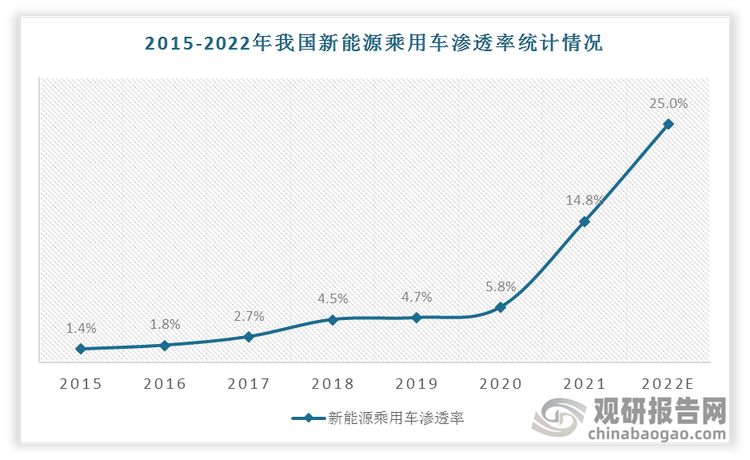 2021年国内新能源汽车渗透率达到14.8%，较2020年的5.8%有较大提升，预计 2022年全国新能源乘用车渗透率将达到25%左右。