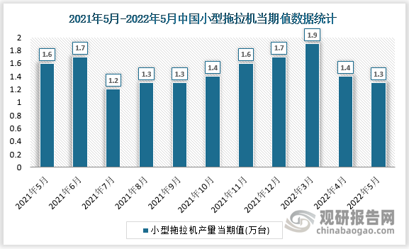 根据国家统计局数据显示，2022年5月我国小型拖拉机产量当期值为1.3万台，同比增速为-23.5%。