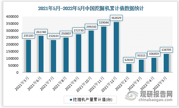 根据国家统计局数据显示，2022年5月我国挖掘机产量累计值为134705台，累计增速为-30.5%。