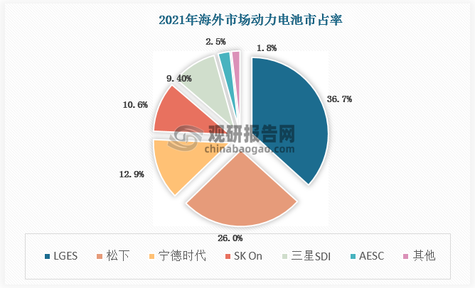 2021年海外动力电池市场中LGES市占率最高，为36.7%，其次为松下，市占率为26%。