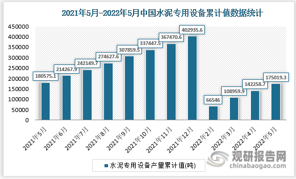 根据国家统计局数据显示，2022年5月我国水泥专用设备产量累计值为175019.3吨，累计增速为-3.1%。