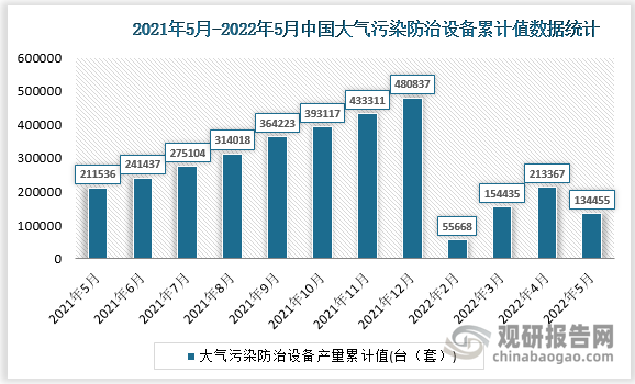 根据国家统计局数据显示，2022年5月我国大气污染防治设备产量累计值为134455台（套），累计增速为-2.3%。