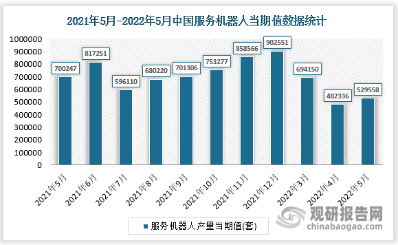 根据国家统计局数据显示，2022年5月我国服务机器人产量当期值为529558套，同比增速为-33.2%。