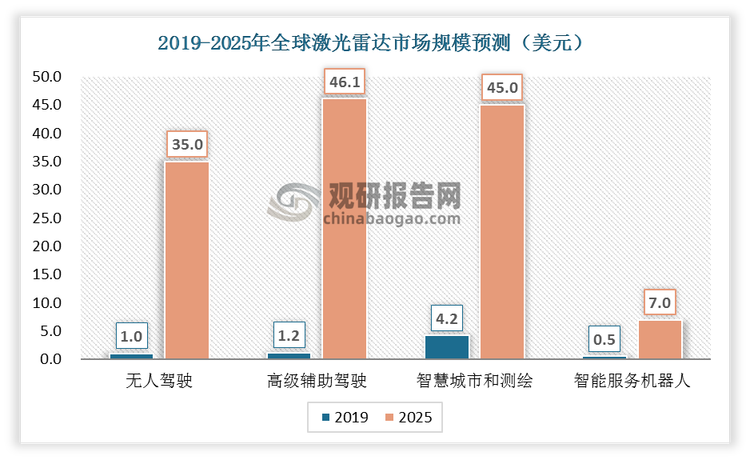 全球激光雷达整体市场规模将仅2019年的6.8亿美元快速增长至2025年的135.4亿美元。其中车载领域中高级辅助驾驶和无人驾驶将承担主要角色。