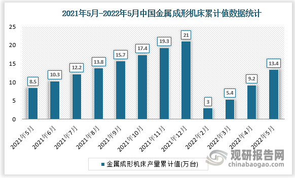 根据国家统计局数据显示，2022年5月我国金属成形机床产量累计值为13.4万台，累计增速为36.7%。