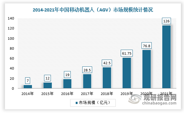 目前，我国AGV机器人应用主要集中在生产制造、物流运输以及巡检领域，需求稳定，对于车辆电气控制等要求越来越高。根据数据显示，2021年，中国AGV市场规模达到126亿元（含工业类AMR），同比增长64.06%。