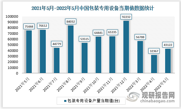 根据国家统计局数据显示，2022年5月我国包装专用设备产量当期值为43122台，同比增速为-54.6%。