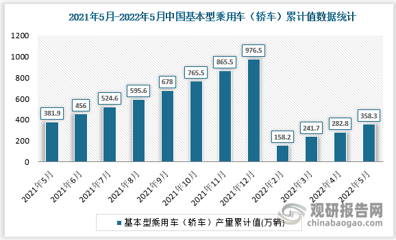 根据国家统计局数据显示，2022年5月我国基本型乘用车（轿车）产量累计值为358.3万辆，累计增速为-6.1%。