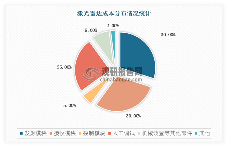 收发模块也是激光雷达的核心。在激光雷达成本分布中，发射和控制模块占比较大，均占30%；其次人工调试模块占比较大，约为25%。