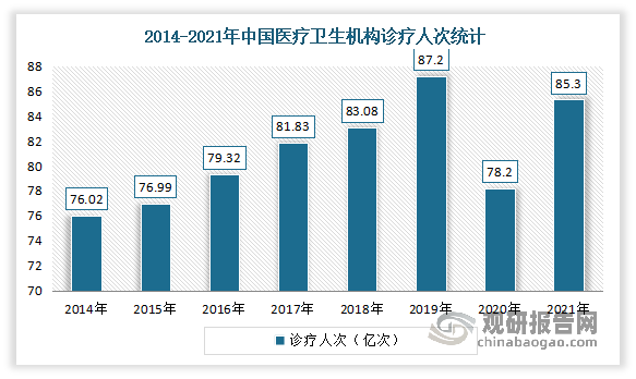 从诊疗人次来看，2021年中国医疗卫生机构诊疗人次达85.3亿次，较2020年增加了7.10亿次，同比增长9.08%。