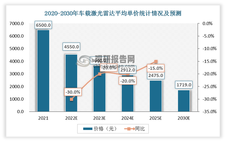 2021年车载激光雷达平均单价约为6500元，预计2022年将下降到1550元，负增长30%左右。预计2030年车载激光雷达单价约为1719元左右。