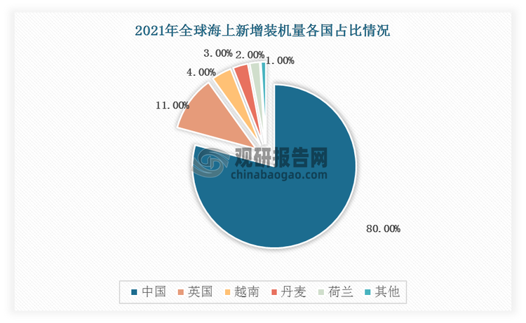 2021 年实现 21.1GW 新增并网，中国海上风电增量占全球的 80%，成为全球海上风电累计装机最多的国家。英国、越南、丹麦、荷兰海上风电增量分别占11.00%、4.00%、3.00%、2.00%。