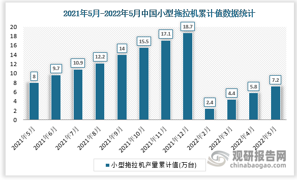 根据国家统计局数据显示，2022年5月我国小型拖拉机产量累计值为7.2万台，累计增速为-16.3%。