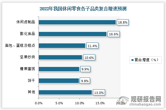 2022年我国休闲零食中的休闲卤制品复合增速预计为18.8%，膨化食品复合增速预计为16.6%。