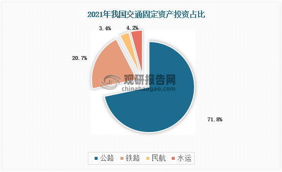 2021年末全国铁路营业里程达到15.0万公里，公路总里程528万公里。我国交通建设投资板块主要是公路板块，2021年占比达71.8%。