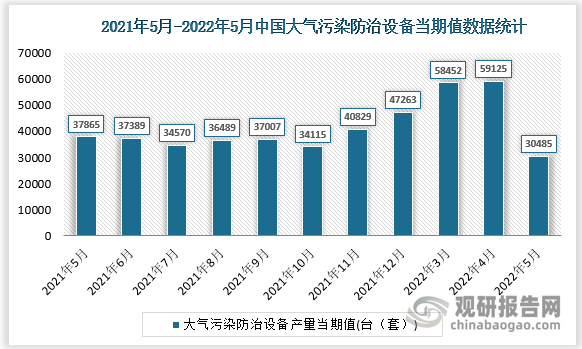 根据国家统计局数据显示，2022年5月我国大气污染防治设备产量当期值为30485台（套），同比增速为-3.8%。