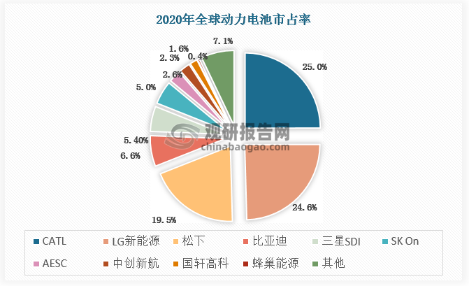 2020年全球动力电池市占率中CATL占比最高，为25%，其次为LG新能源，市占率为24.6%。